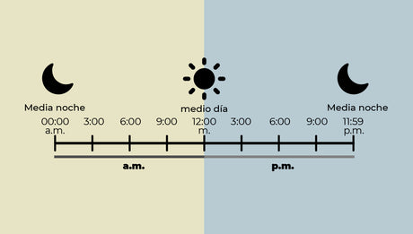 ¿Qué significa a.m. y p.m.?